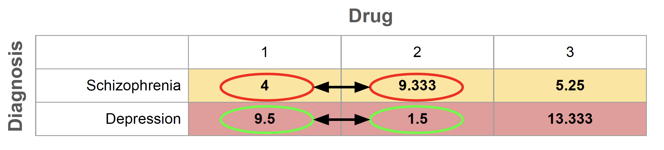 Table showing cell mean comparison contrast for Drug 1 versus Drug 2 within both schizophrenia and depression. The colors corespond to the means that are being compared.