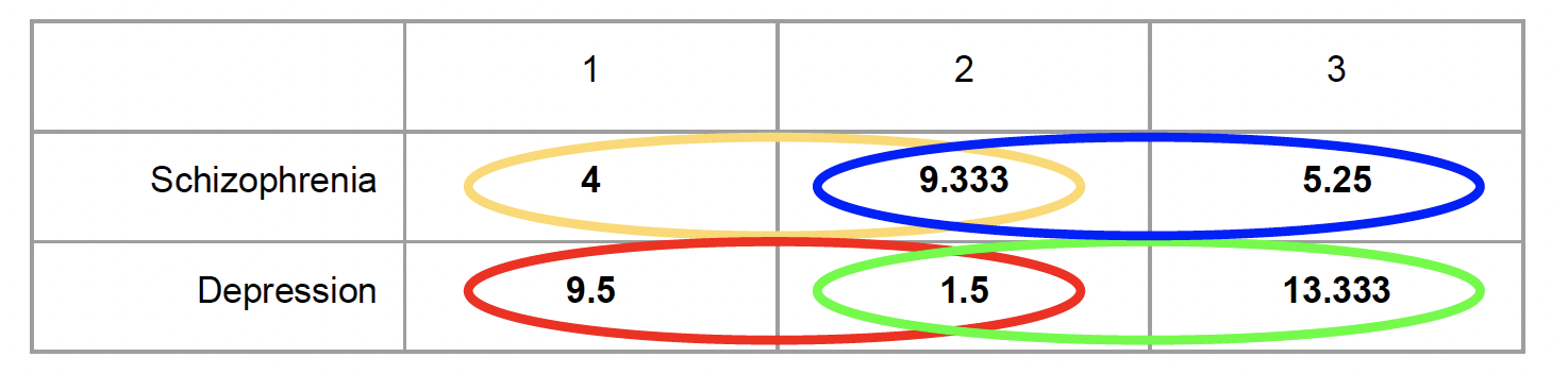 Table showing cell mean comparison contrast for Drug 1 versus Drug 2 and Drug 2 versus Drug 3 within both schizophrenia and depression. The colors corespond to the means that are being compared.