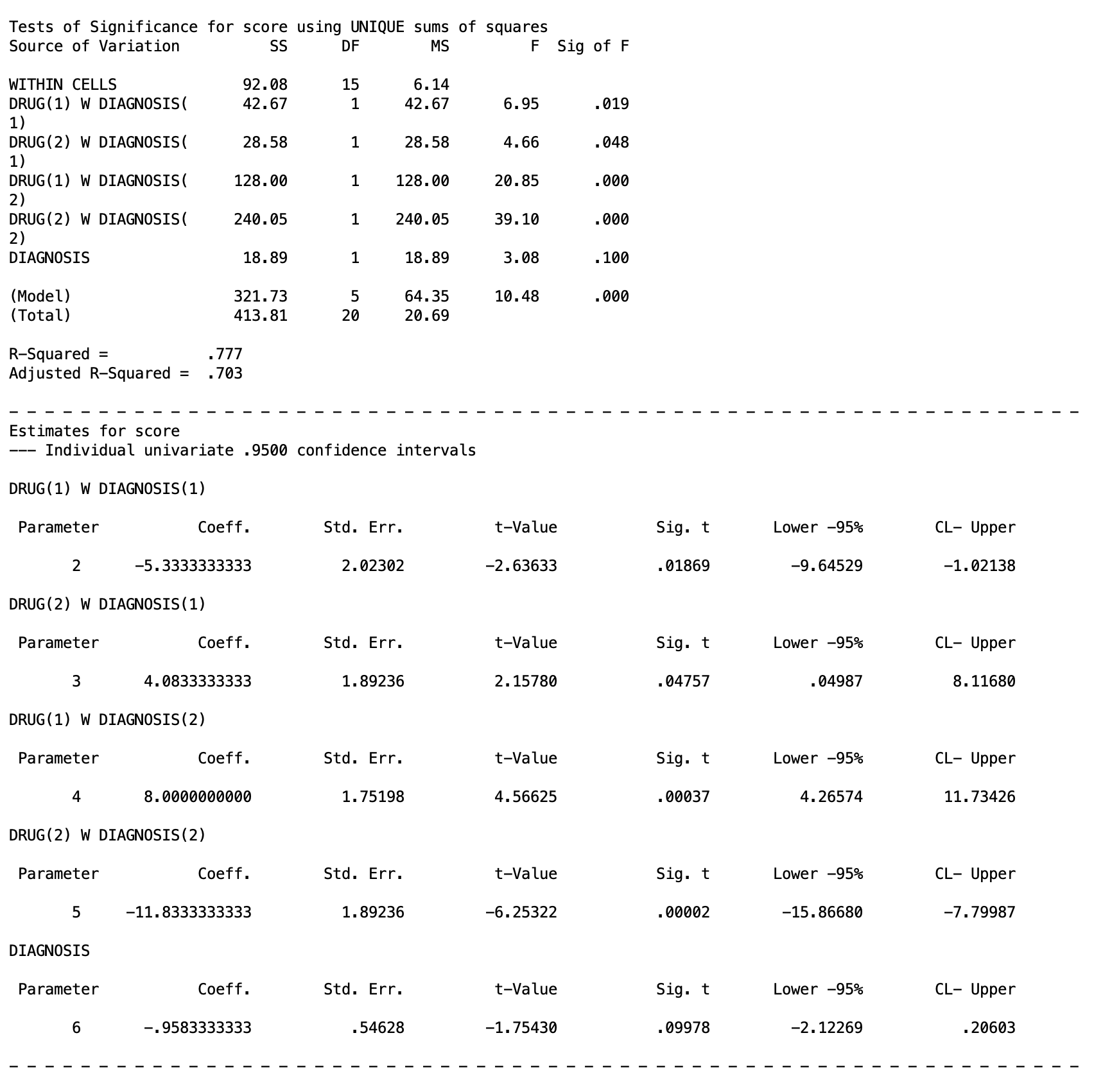 SPSS MANOVA parameter estimate table showing the four pairwise drug contrasts tested within each diagnosis level, with coefficients, standard errors, t-values, and significance