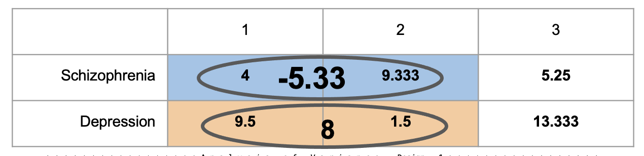 This table shows the two comparisons of Drug 1 vs Drug 2 against depression and schizophrenia. The colors represent the specific cell mean comparisons. The numbers in the center of the circle represent the mean differences being compared across the levels of diagnosis.