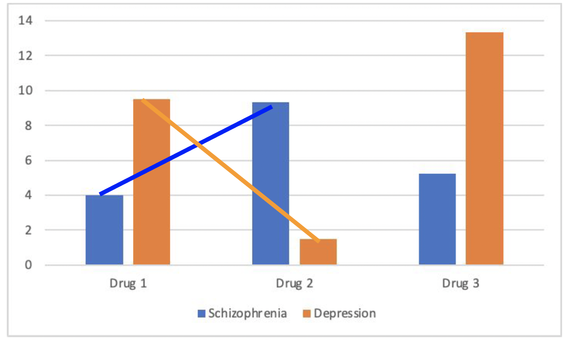 Bar graph showing cell means for Schizophrenia and Depression across Drug 1, Drug 2, and Drug 3. A line connects the Schizophrenia means across Drug 1 and Drug 2, and a separate line connects the Depression means across the same two drugs. The two lines cross between Drug 1 and Drug 2, visually showing the opposite direction of the drug effect across diagnosis groups.