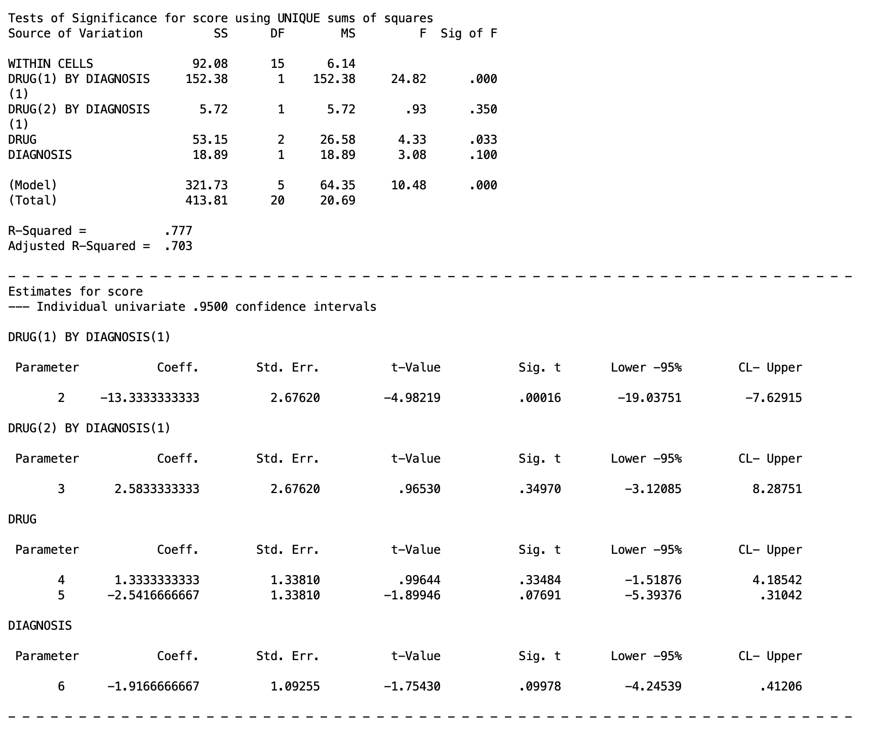 SPSS MANOVA parameter estimate table showing the two interaction contrasts testing whether the Drug 1 versus Drug 2 difference and the Drug 1 versus Drug 3 difference are consistent across diagnosis groups