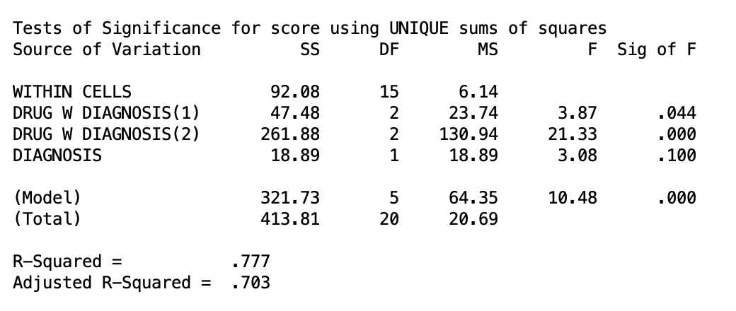 SPSS MANOVA output showing the simple effect of drug tested separately within diagnosis level 1 and diagnosis level 2, with sums of squares, degrees of freedom, mean squares, F values, and significance for each