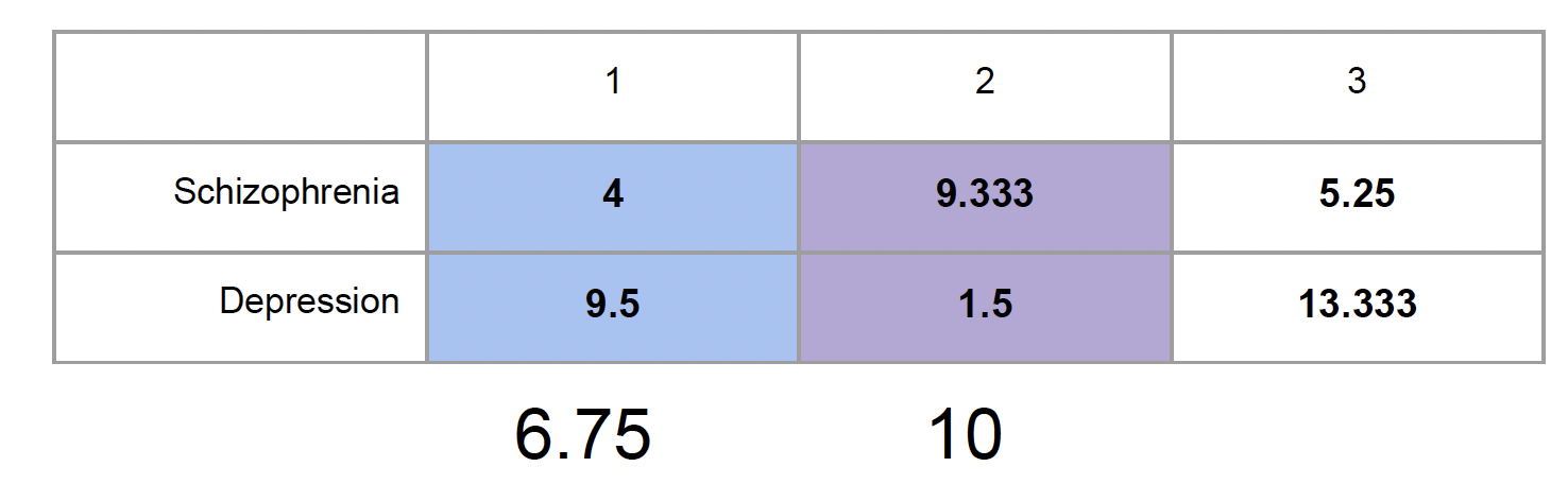 Table showing contrast for Drug 1 versus Drug 2, marginalizing across the diagnosis groups.