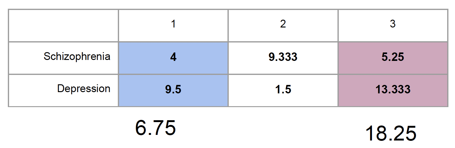 Table showing contrast for Drug 1 versus Drug 3, marginalizing across the diagnosis groups.