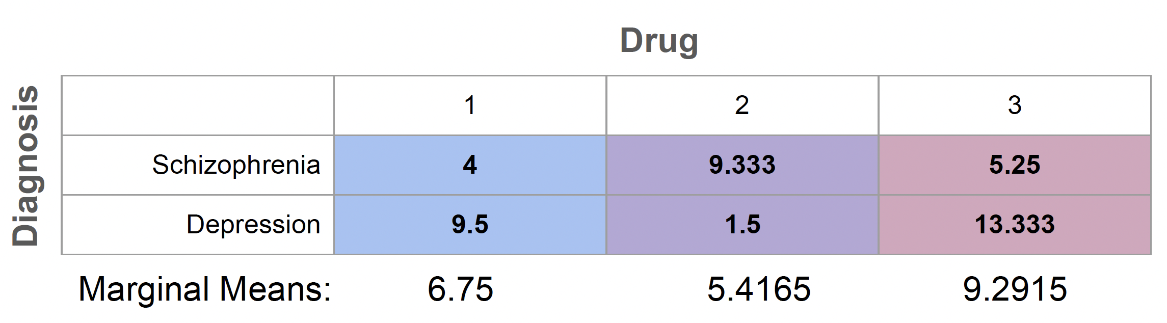 Table showing diagnosis by drug cell means, with Drug 1 shaded blue, Drug 2 shaded purple, and Drug 3 shaded pink, and a row of marginal means below for each drug column