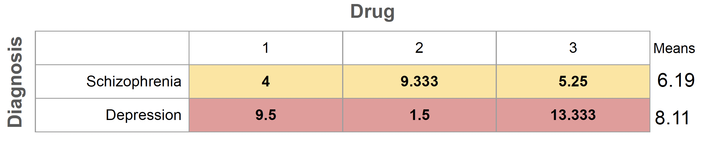 Table showing diagnosis by drug cell means, with the Schizophrenia row shaded yellow and the Depression row shaded red, and a marginal means column on the right showing 6.19 for Schizophrenia and 8.11 for Depression
