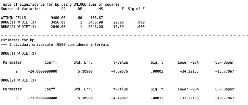 SPSS MANOVA output showing contrast tests comparing Drug X versus Drug Y and Drug X versus Drug Z, averaged over Biofeedback, within Diet Absent