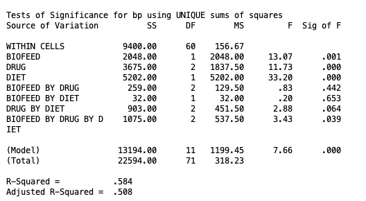 SPSS MANOVA output showing the omnibus tests of significance for the three-way Biofeedback by Drug by Diet design, including the significant three-way interaction