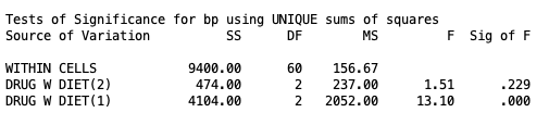 SPSS MANOVA output showing the simple main effect of Drug averaged over Biofeedback, within Diet present
