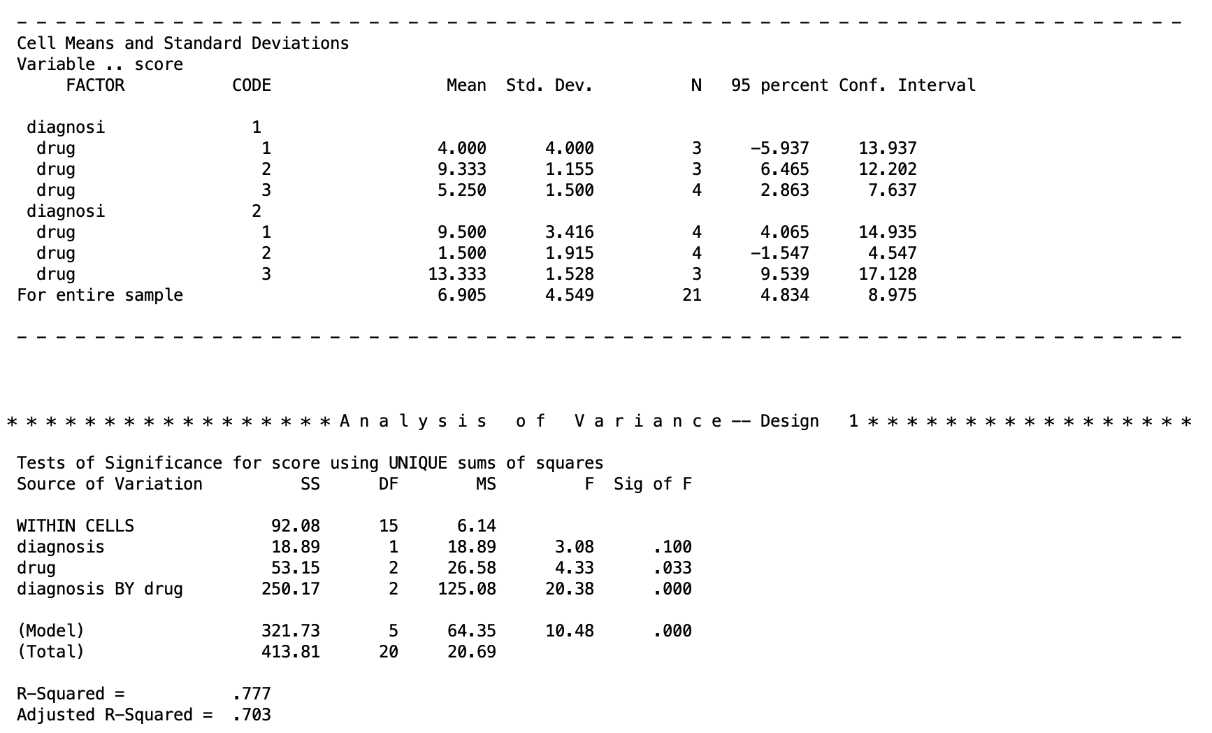 SPSS MANOVA output showing cell means and standard deviations by diagnosis and drug, followed by the omnibus ANOVA summary table with sums of squares, degrees of freedom, mean squares, F values, and significance for diagnosis, drug, and the diagnosis by drug interaction